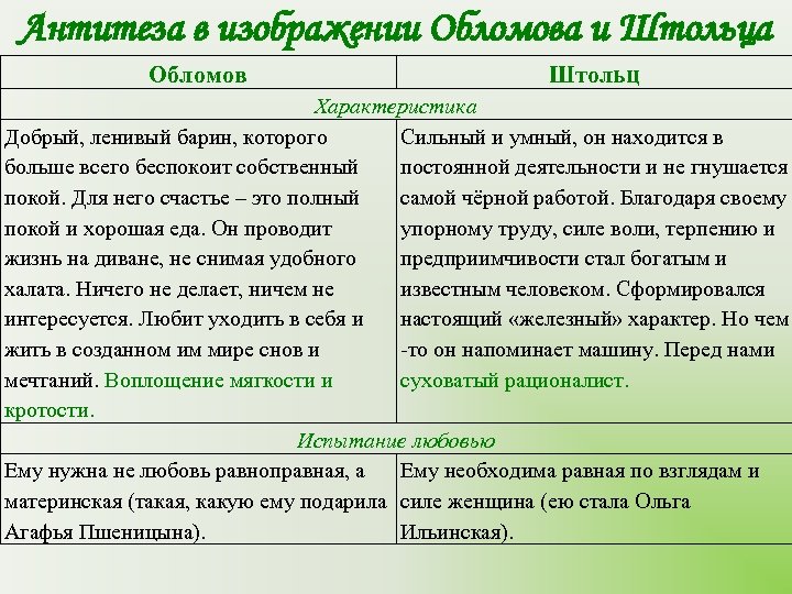 Антитеза в изображении Обломова и Штольца Обломов Штольц Характеристика Добрый, ленивый барин, которого Сильный