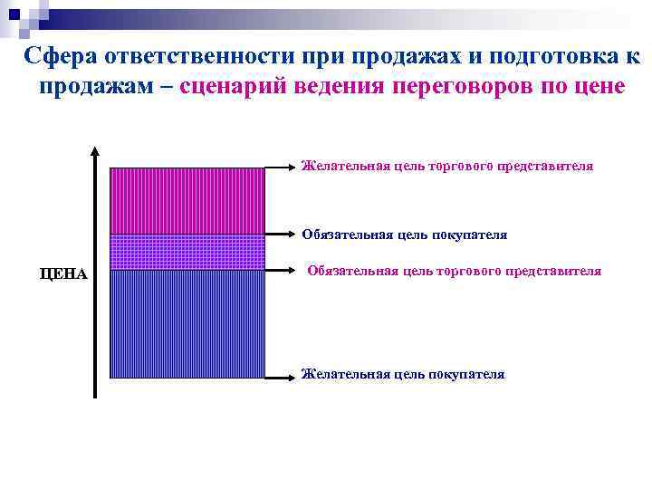 Сфера ответственности продажах и подготовка к продажам – сценарий ведения переговоров по цене Желательная