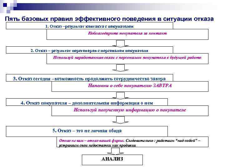 Пять базовых правил эффективного поведения в ситуации отказа 1. Отказ –результат контакта с покупателем
