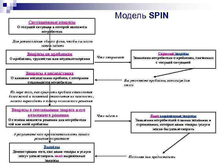 Spin значения