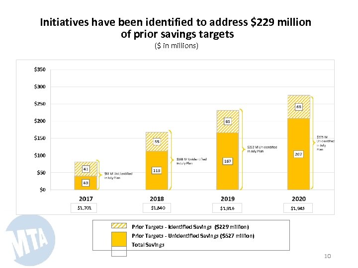 Initiatives have been identified to address $229 million of prior savings targets ($ in