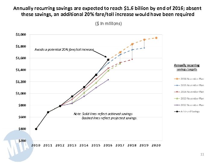 Annually recurring savings are expected to reach $1. 6 billion by end of 2016;