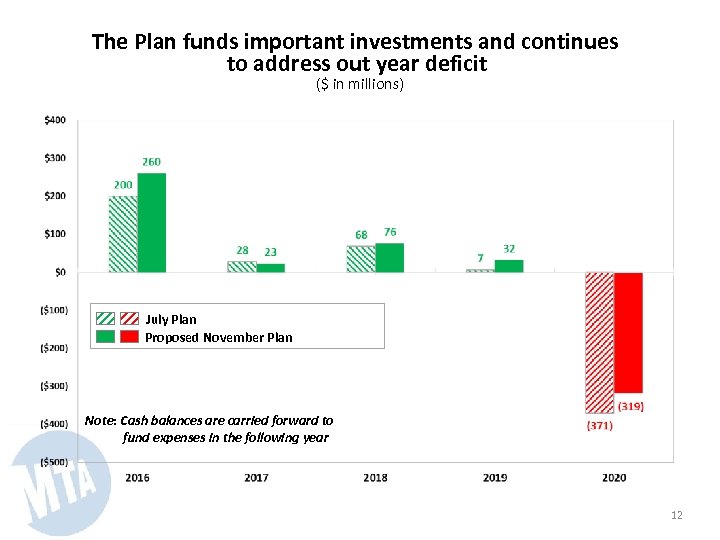 The Plan funds important investments and continues to address out year deficit ($ in