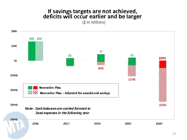 If savings targets are not achieved, deficits will occur earlier and be larger ($