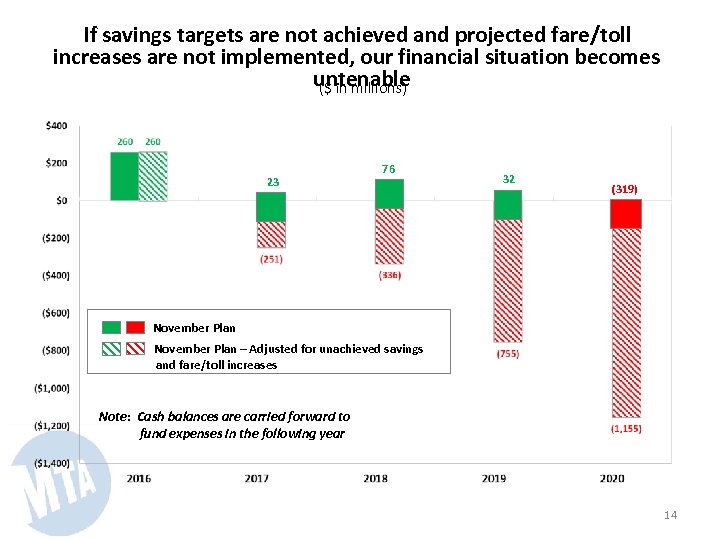 If savings targets are not achieved and projected fare/toll increases are not implemented, our