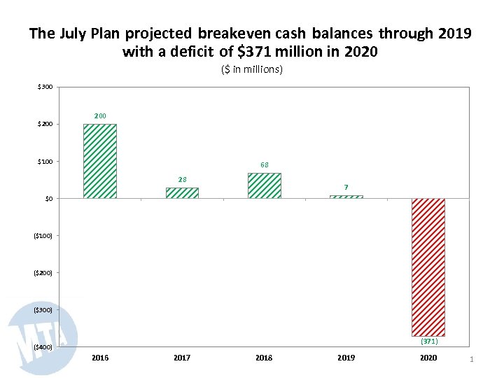 The July Plan projected breakeven cash balances through 2019 with a deficit of $371