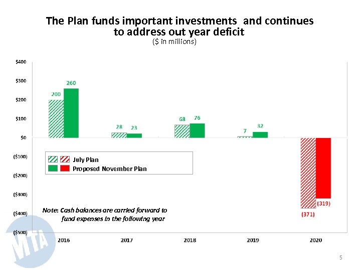 The Plan funds important investments and continues to address out year deficit ($ in