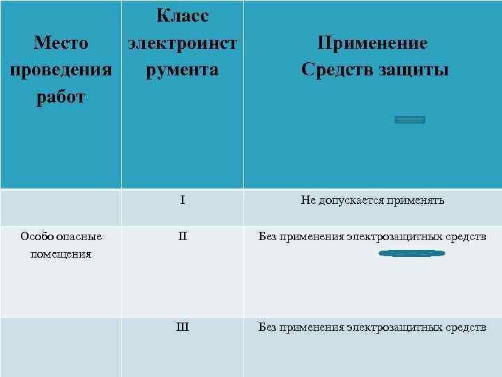 Класс Место электроинст проведения румента работ Применение Средств защиты I Особо опасные помещения Не