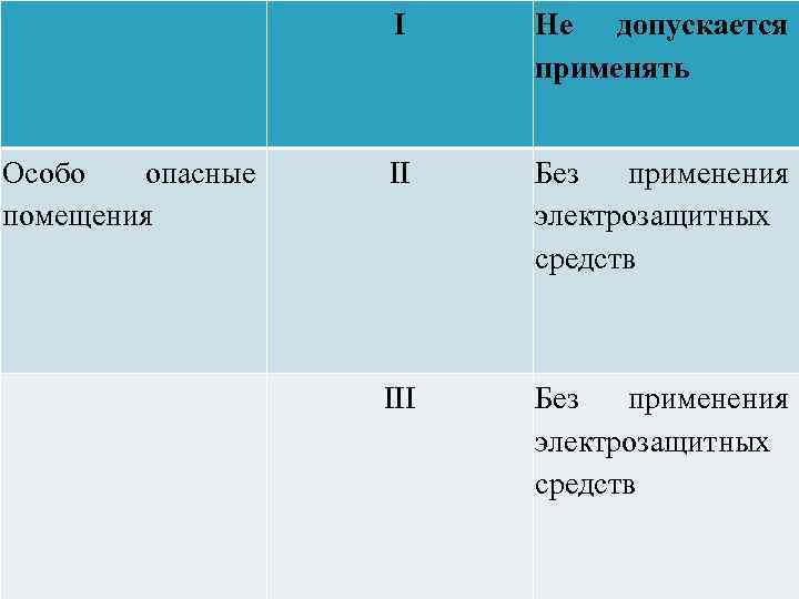 I Особо опасные помещения Не допускается применять II Без применения электрозащитных средств III Без