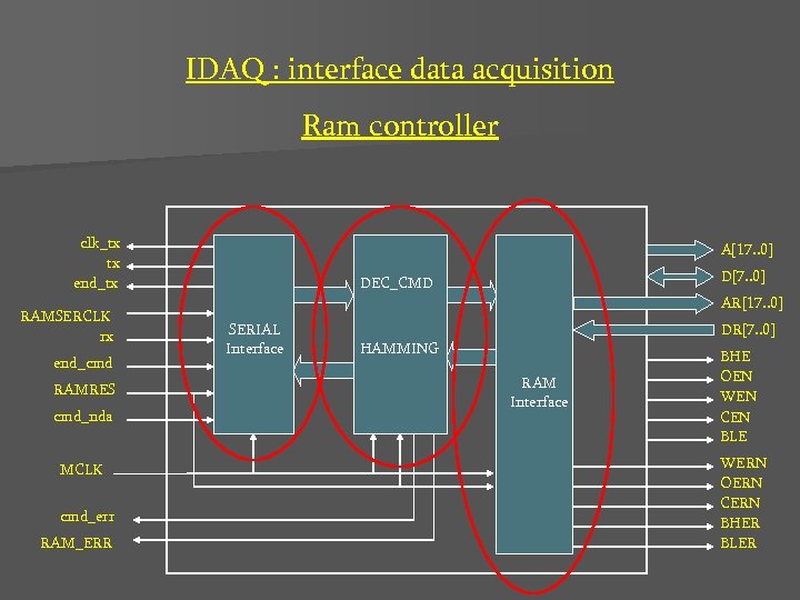 IDAQ : interface data acquisition Ram controller clk_tx tx end_tx RAMSERCLK rx end_cmd RAMRES