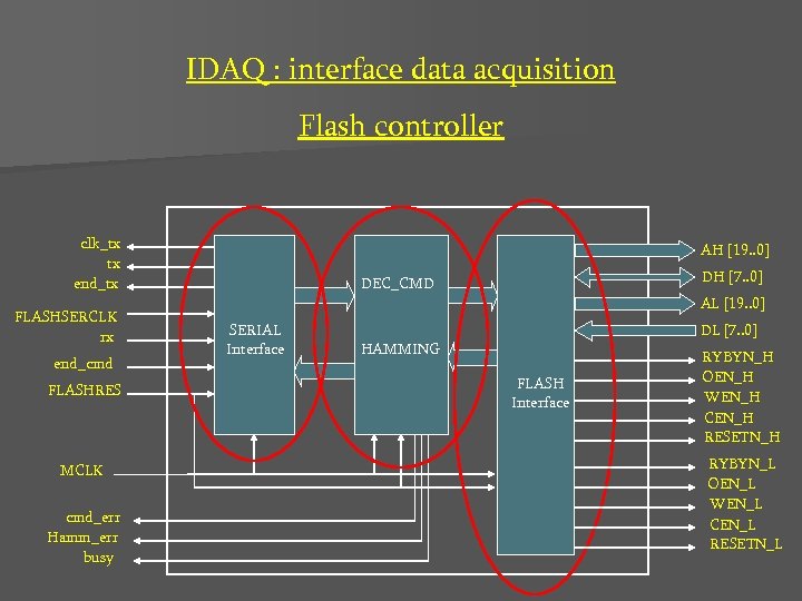 IDAQ : interface data acquisition Flash controller clk_tx tx end_tx FLASHSERCLK rx end_cmd FLASHRES