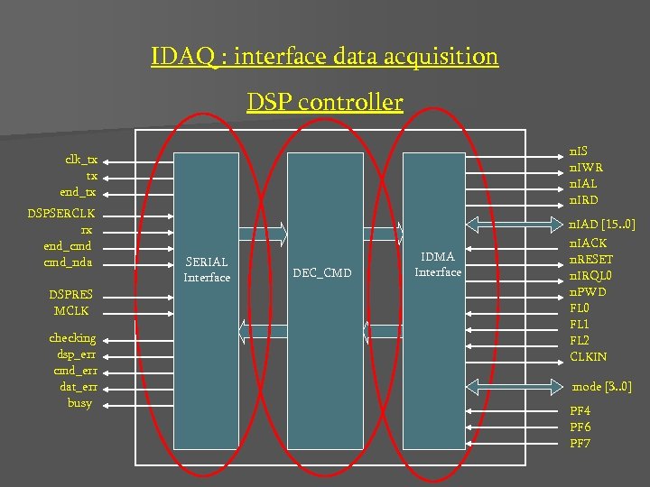 IDAQ : interface data acquisition DSP controller n. IS n. IWR n. IAL n.