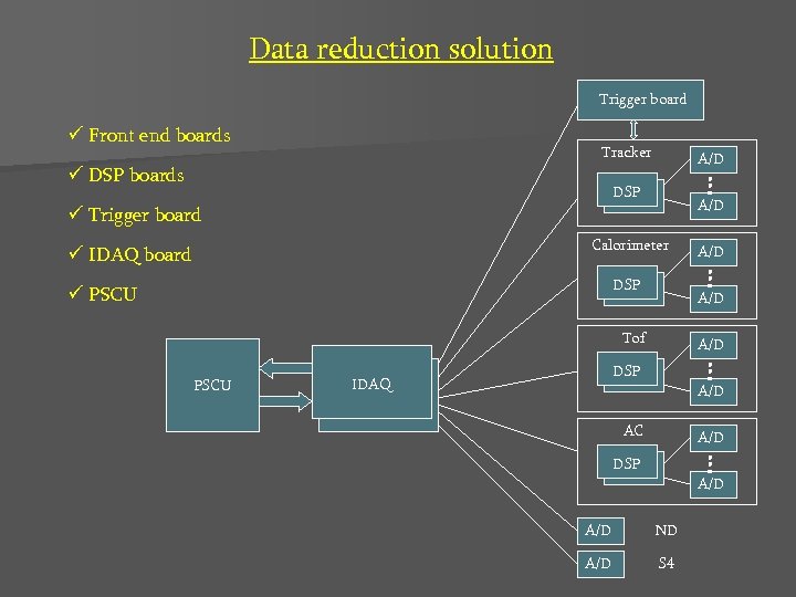 Data reduction solution Trigger board ü Front end boards Tracker DSP A/D Calorimeter A/D