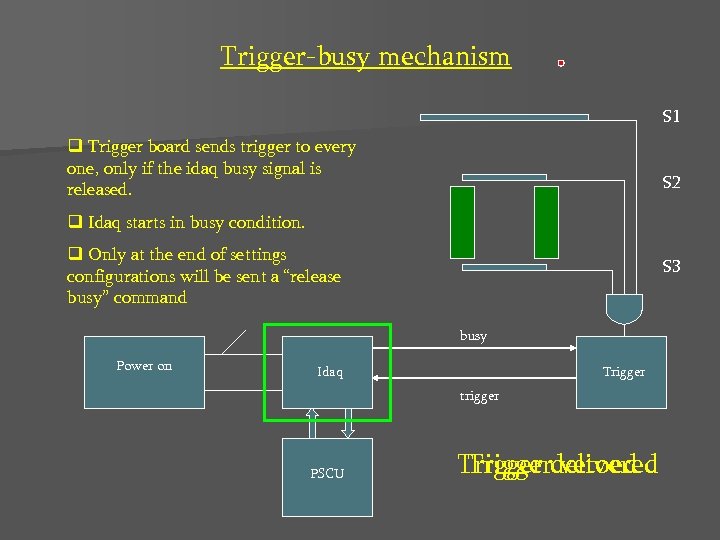 Trigger-busy mechanism S 1 q Trigger board sends trigger to every one, only if