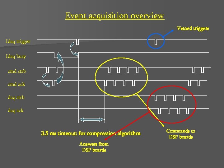 Event acquisition overview Vetoed triggers Idaq trigger Idaq busy cmd strb cmd ack daq
