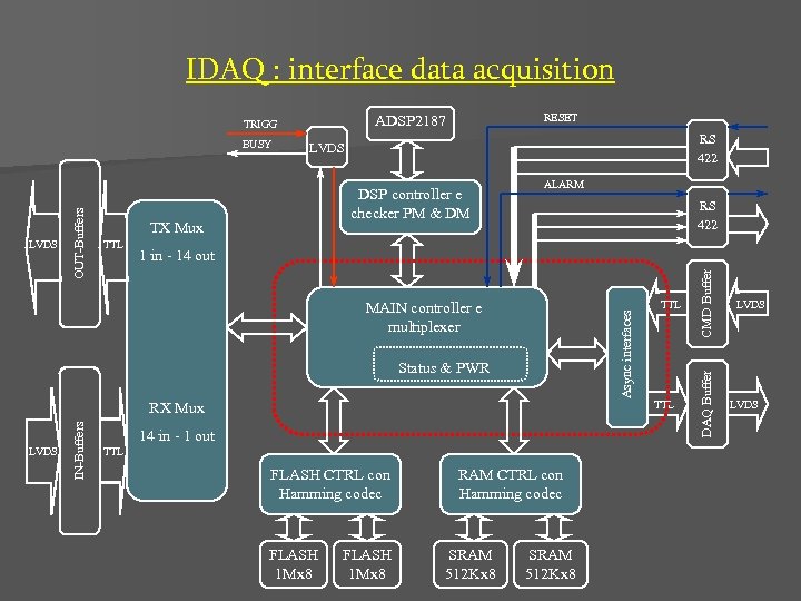 IDAQ : interface data acquisition DSP controller e checker PM & DM TX Mux