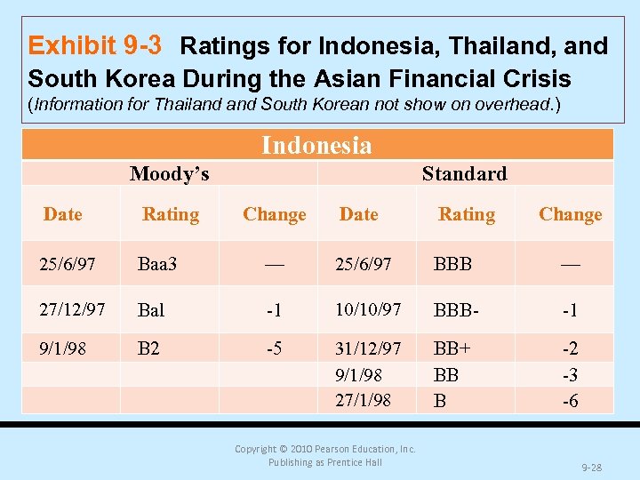 Exhibit 9 -3 Ratings for Indonesia, Thailand, and South Korea During the Asian Financial