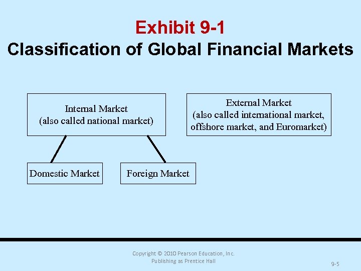 Exhibit 9 -1 Classification of Global Financial Markets Internal Market (also called national market)
