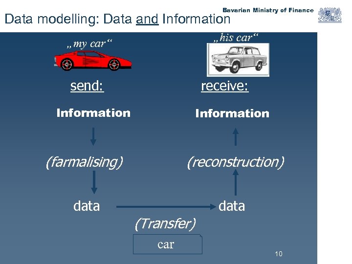 Bavarian Ministry of Finance Data modelling: Data and Information „his car“ „my car“ send: