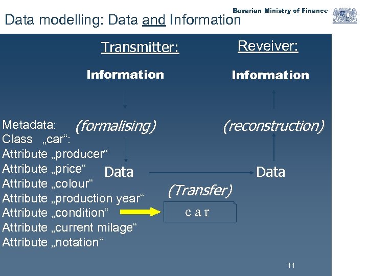 Bavarian Ministry of Finance Data modelling: Data and Information Transmitter: Reveiver: Information Metadata: (formalising)