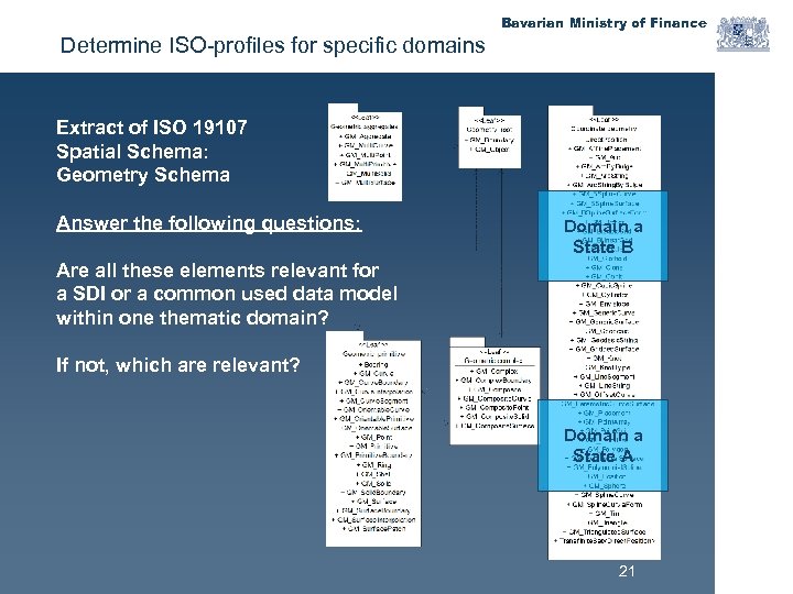 Bavarian Ministry of Finance Determine ISO-profiles for specific domains Extract of ISO 19107 Spatial