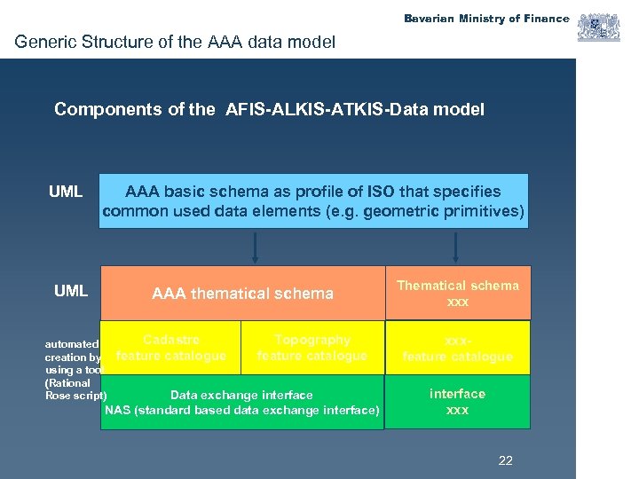 Bavarian Ministry of Finance Generic Structure of the AAA data model Components of the