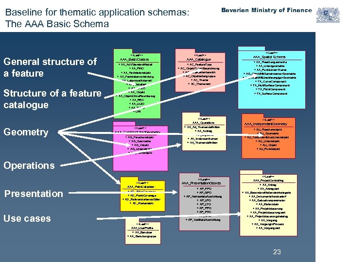 Bavarian Ministry of Finance Baseline for thematic application schemas: The AAA Basic Schema General