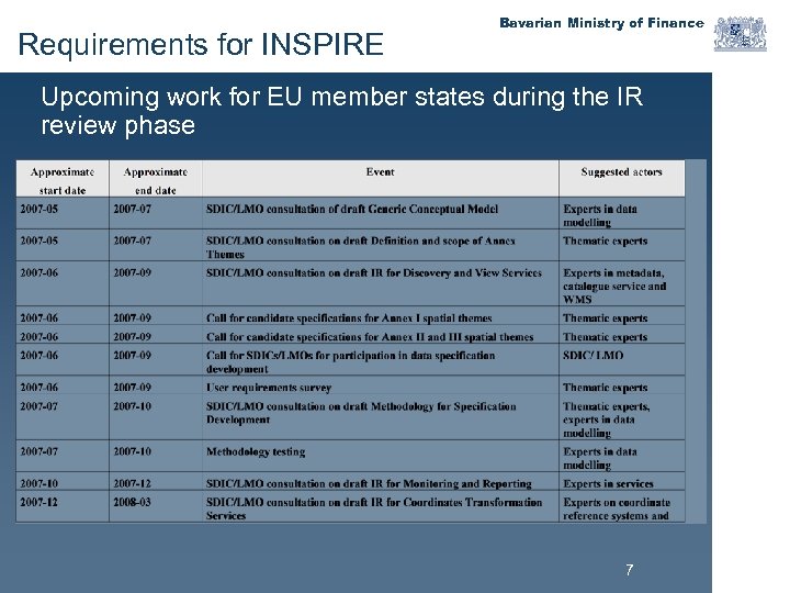 Requirements for INSPIRE Bavarian Ministry of Finance Upcoming work for EU member states during