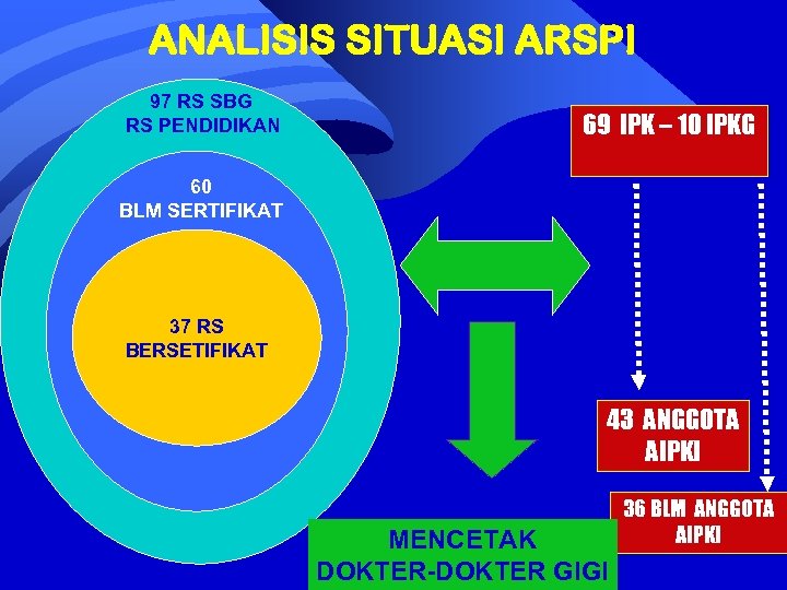 ANALISIS SITUASI ARSPI 97 RS SBG RS PENDIDIKAN 69 IPK – 10 IPKG 60