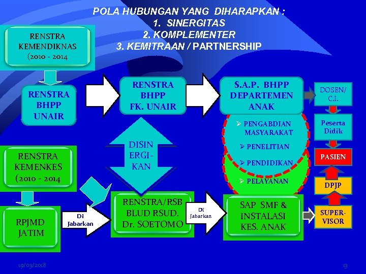 RENSTRA KEMENDIKNAS (2010 - 2014 RENSTRA BHPP UNAIR POLA HUBUNGAN YANG DIHARAPKAN : 1.