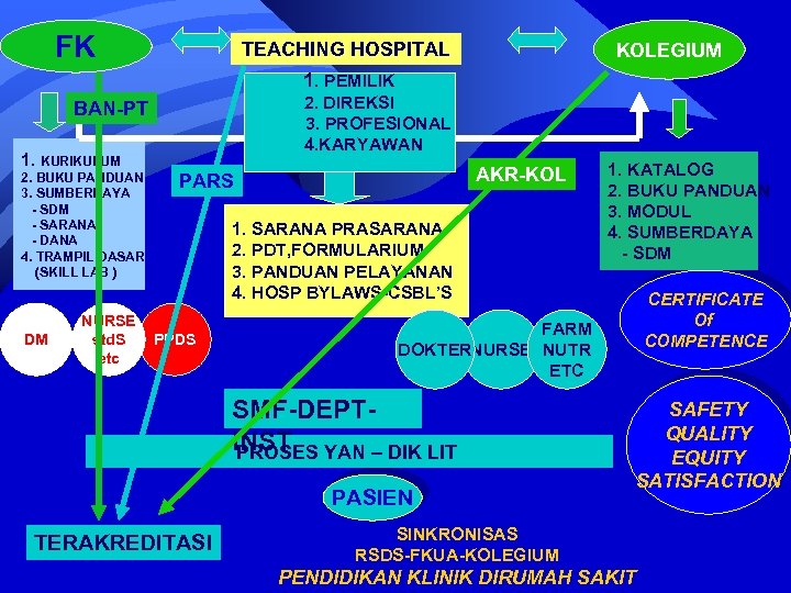 FK TEACHING HOSPITAL KOLEGIUM 1. PEMILIK 2. DIREKSI 3. PROFESIONAL 4. KARYAWAN BAN-PT 1.