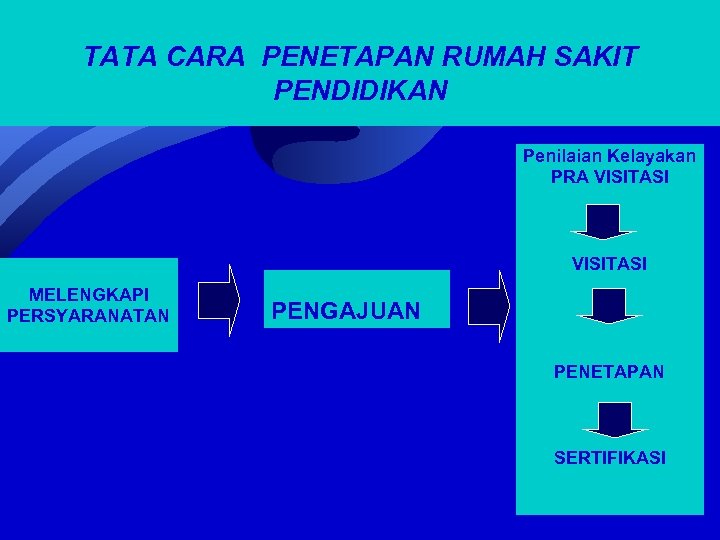 TATA CARA PENETAPAN RUMAH SAKIT PENDIDIKAN Penilaian Kelayakan PRA VISITASI MELENGKAPI PERSYARANATAN PENGAJUAN PENETAPAN