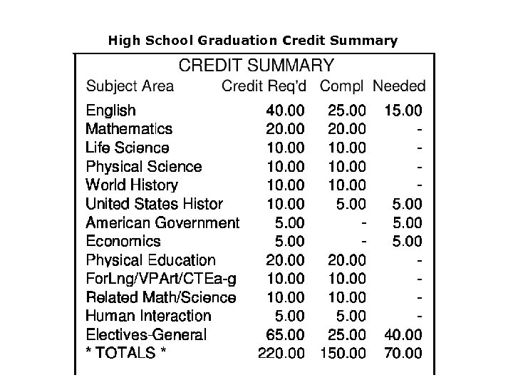 High School Graduation Credit Summary 