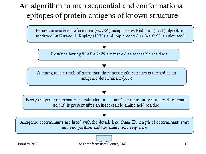 An algorithm to map sequential and conformational epitopes of protein antigens of known structure
