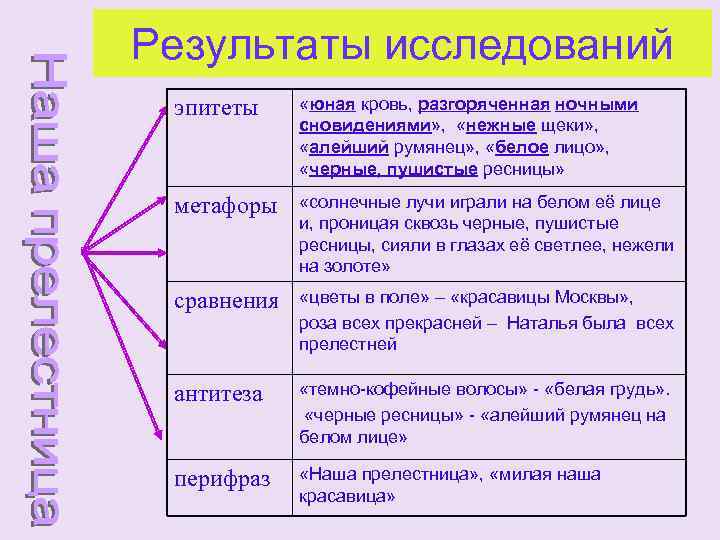 Результаты исследований эпитеты «юная кровь, разгоряченная ночными сновидениями» , «нежные щеки» , «алейший румянец»