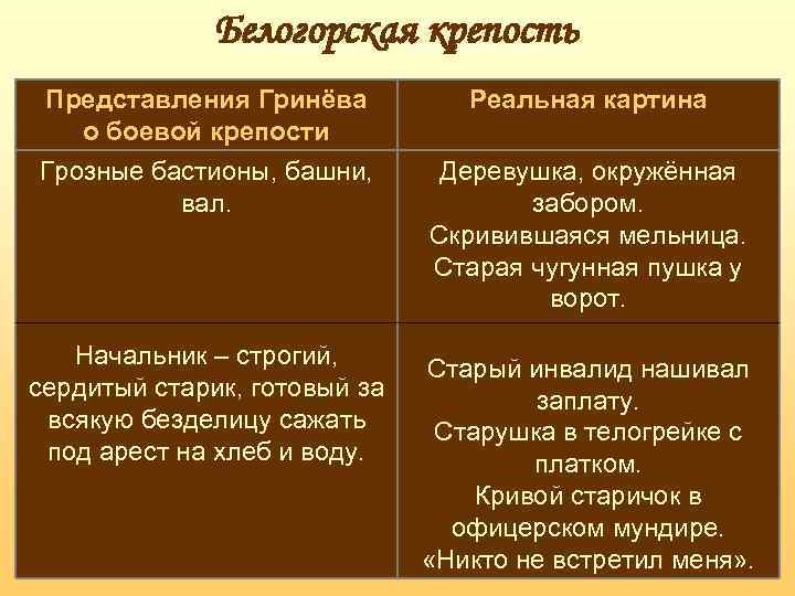 Сравните представления