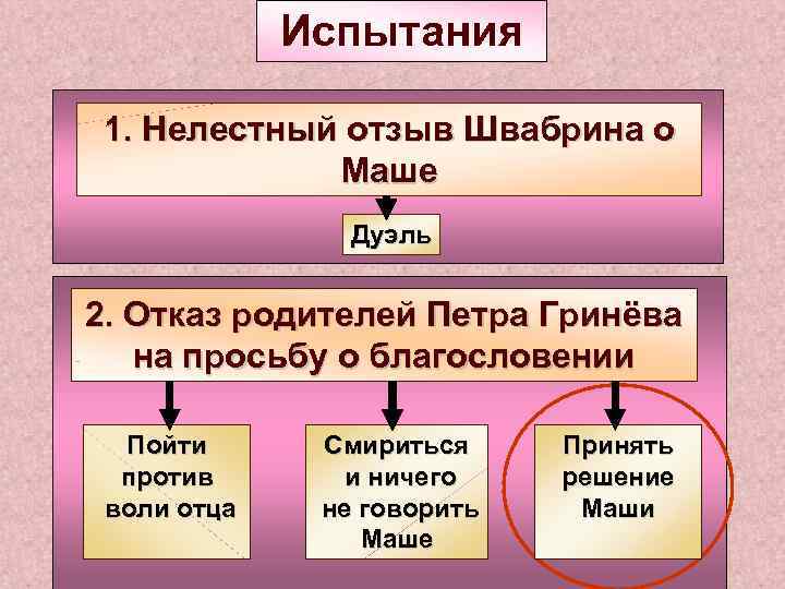 Испытания 1. Нелестный отзыв Швабрина о Маше Дуэль 2. Отказ родителей Петра Гринёва на