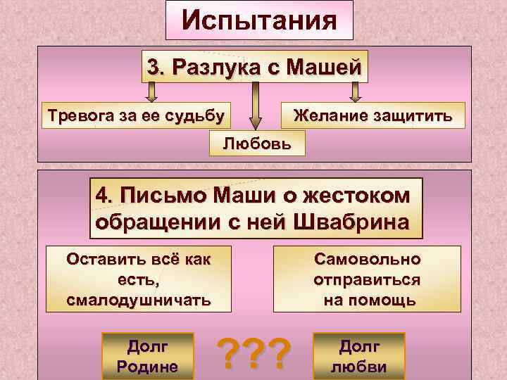 Испытания 3. Разлука с Машей Тревога за ее судьбу Желание защитить Любовь 4. Письмо