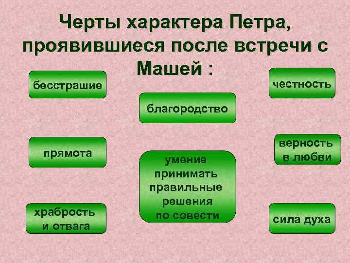 Черты характера Петра, проявившиеся после встречи с Машей : честность бесстрашие благородство прямота храбрость