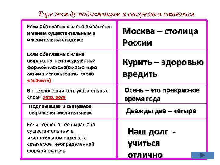 Тире между подлежащим и сказуемым ставится Если оба главных члена выражены именем существительным в