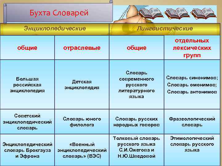 Бухта Словарей Энциклопедические Лингвистические отраслевые общие отдельных лексических групп Большая российская энциклопедия Детская энциклопедия
