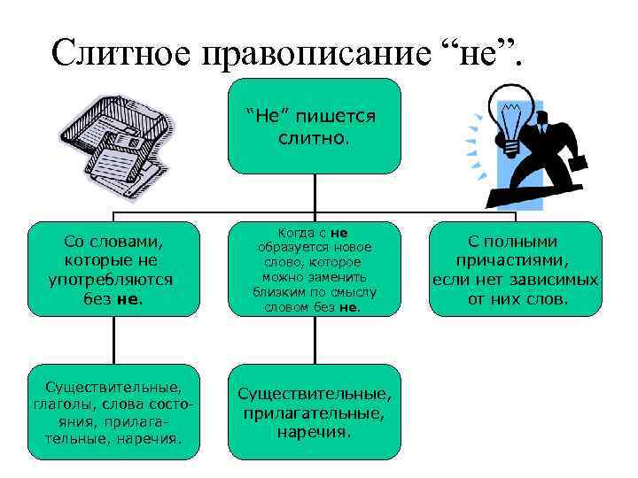 Слитное правописание “не”. “Не” пишется слитно. Со словами, которые не употребляются без не. Когда