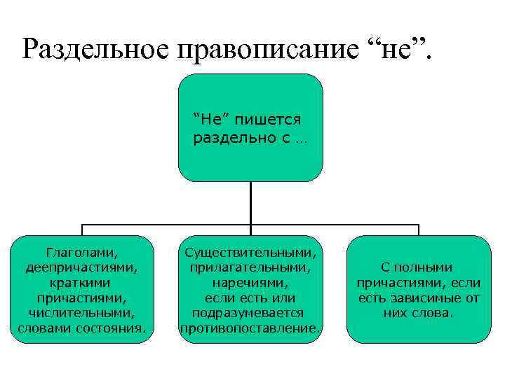 Раздельное правописание “не”. “Не” пишется раздельно с … Глаголами, деепричастиями, краткими причастиями, числительными, словами