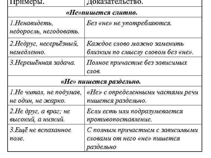 Примеры. Доказательство. «Не» пишется слитно. 1. Ненавидеть, Без «не» не употребляются. недоросль, негодовать. 2.