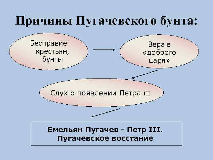 Причины Пугачевского бунта: Бесправие крестьян, бунты Слух о появлении Петра Вера в «доброго царя»