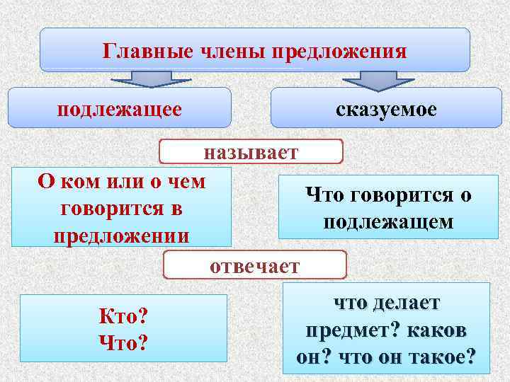 Уточняющие члены предложения урок 8 класс презентация