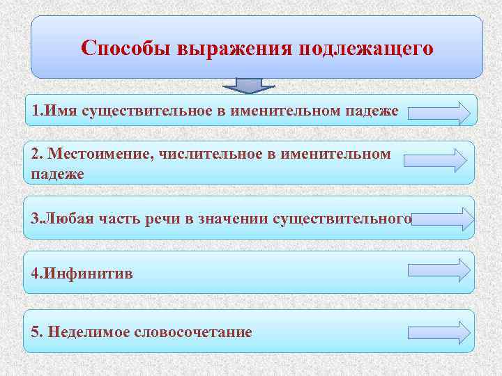 Способы выражения подлежащего 1. Имя существительное в именительном падеже 2. Местоимение, числительное в именительном