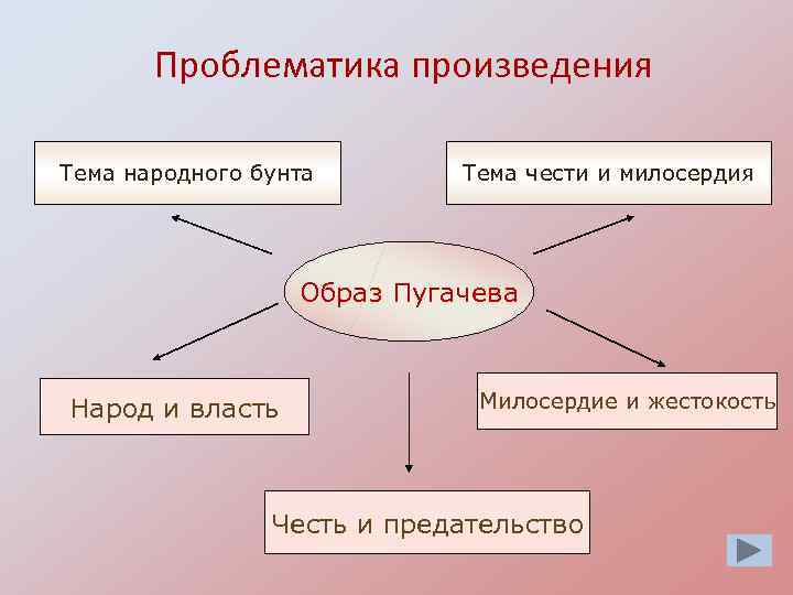 Проблематика произведения Тема народного бунта Тема чести и милосердия Образ Пугачева Народ и власть