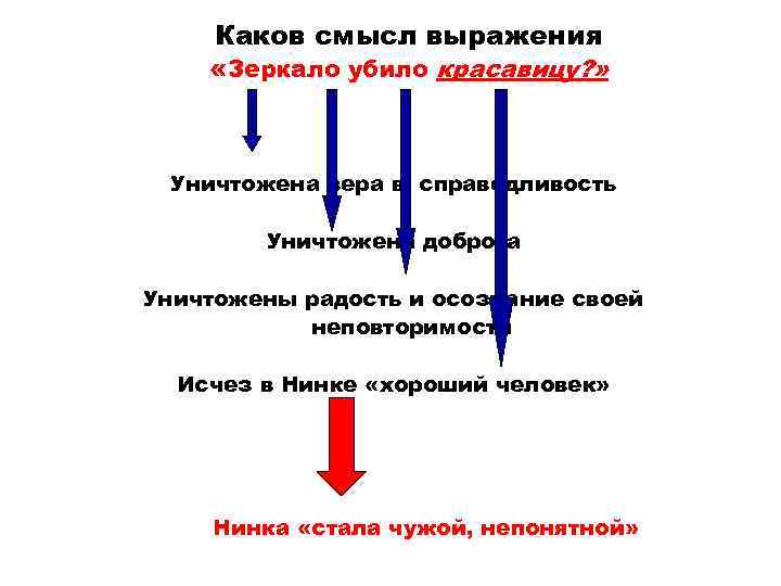 Каков смысл выражения «Зеркало убило красавицу? » Уничтожена вера в справедливость Уничтожена доброта Уничтожены