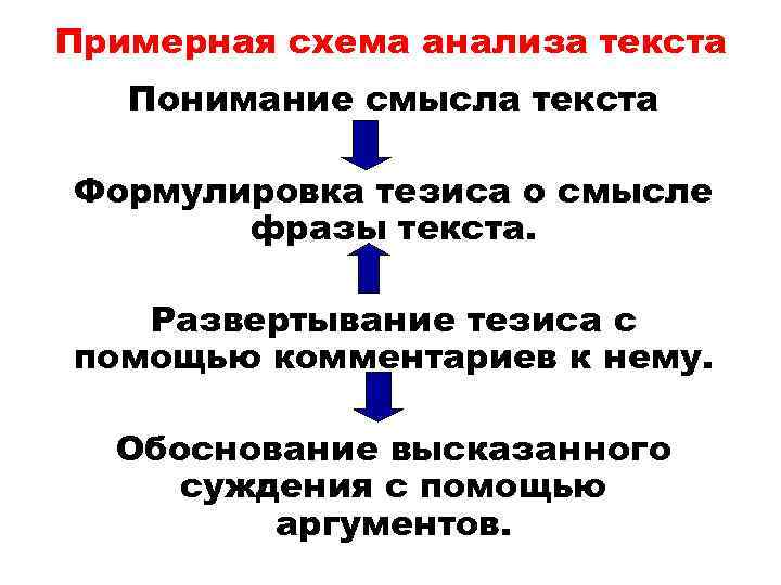 Примерная схема анализа текста Понимание смысла текста Формулировка тезиса о смысле фразы текста. Развертывание